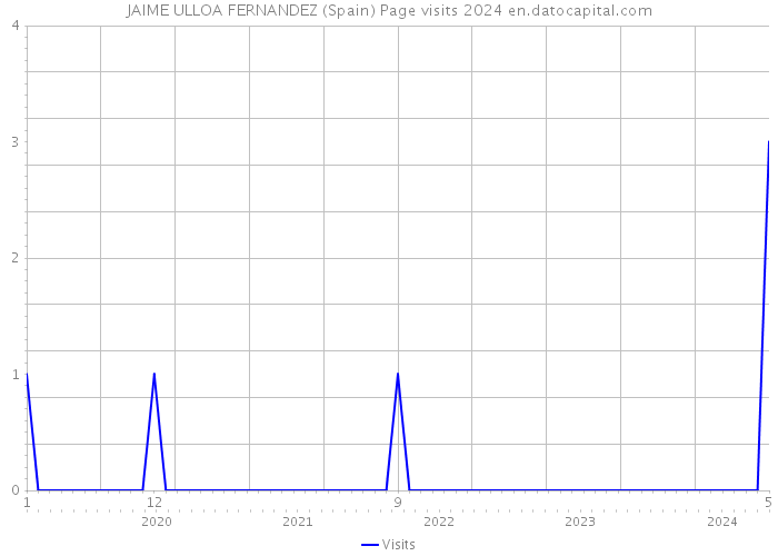 JAIME ULLOA FERNANDEZ (Spain) Page visits 2024 