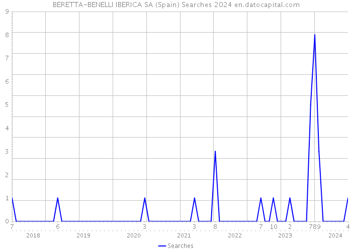 BERETTA-BENELLI IBERICA SA (Spain) Searches 2024 