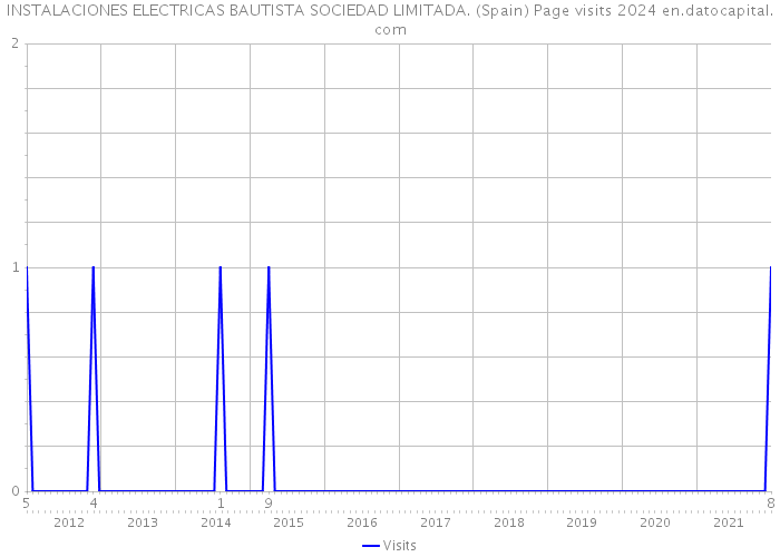 INSTALACIONES ELECTRICAS BAUTISTA SOCIEDAD LIMITADA. (Spain) Page visits 2024 