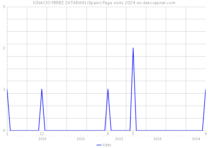 IGNACIO PEREZ ZATARAIN (Spain) Page visits 2024 