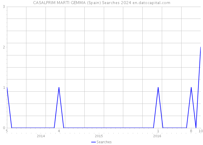 CASALPRIM MARTI GEMMA (Spain) Searches 2024 