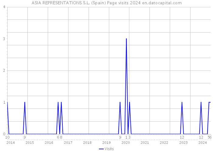 ASIA REPRESENTATIONS S.L. (Spain) Page visits 2024 