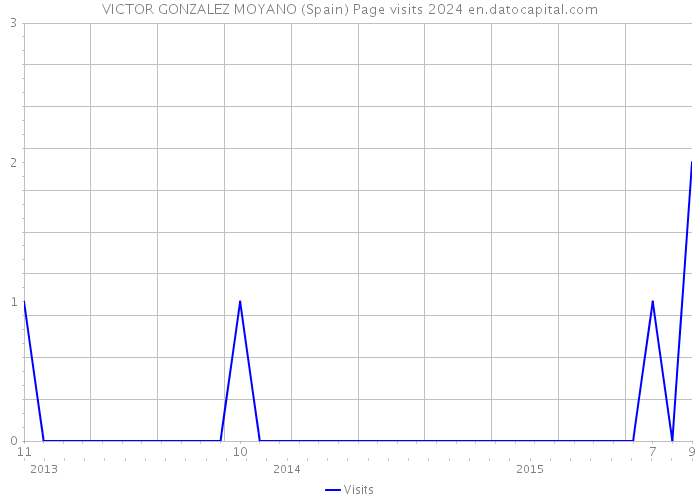 VICTOR GONZALEZ MOYANO (Spain) Page visits 2024 