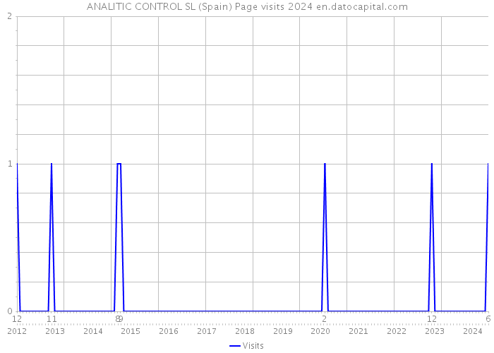 ANALITIC CONTROL SL (Spain) Page visits 2024 