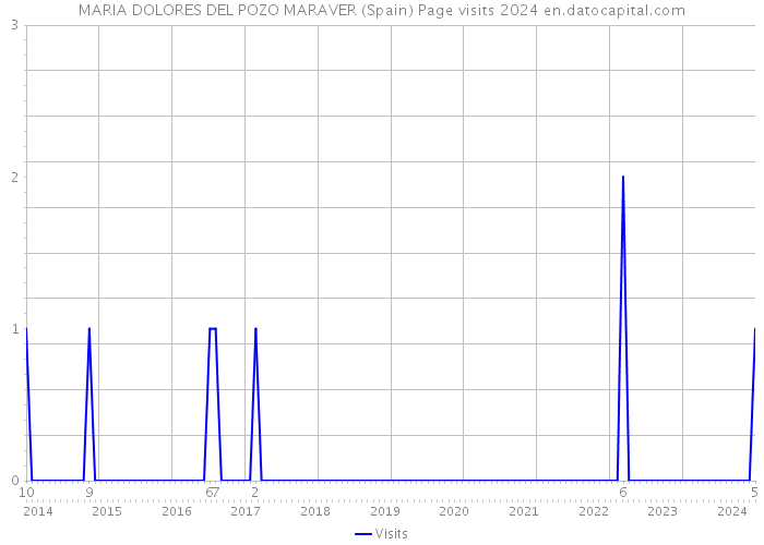 MARIA DOLORES DEL POZO MARAVER (Spain) Page visits 2024 