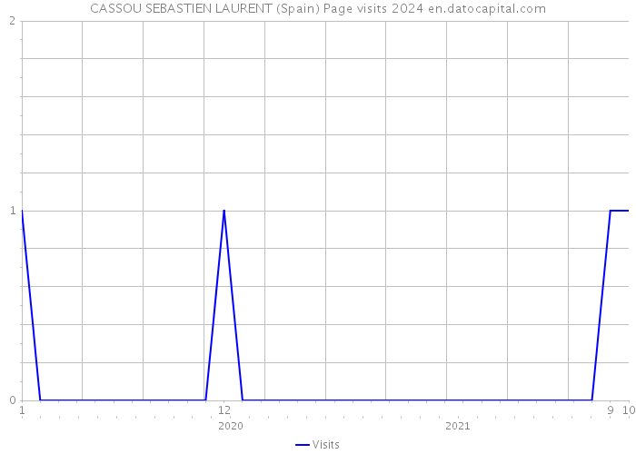 CASSOU SEBASTIEN LAURENT (Spain) Page visits 2024 