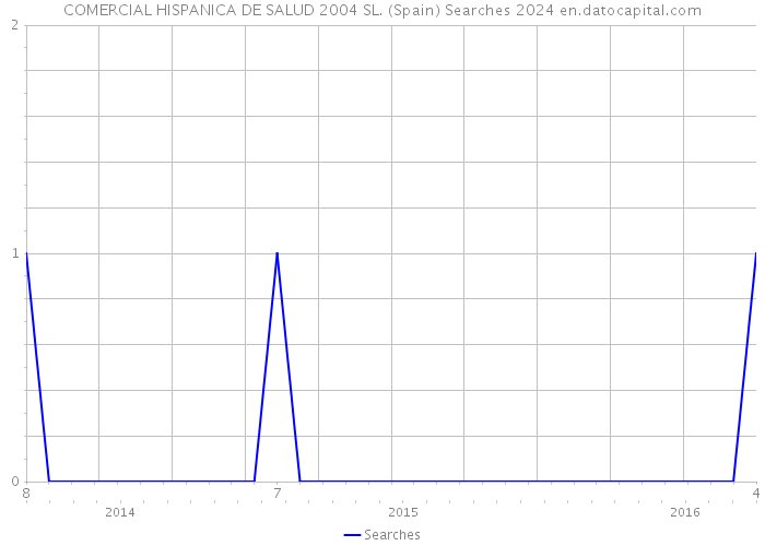 COMERCIAL HISPANICA DE SALUD 2004 SL. (Spain) Searches 2024 