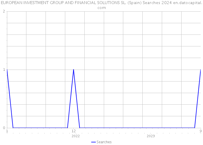 EUROPEAN INVESTMENT GROUP AND FINANCIAL SOLUTIONS SL. (Spain) Searches 2024 
