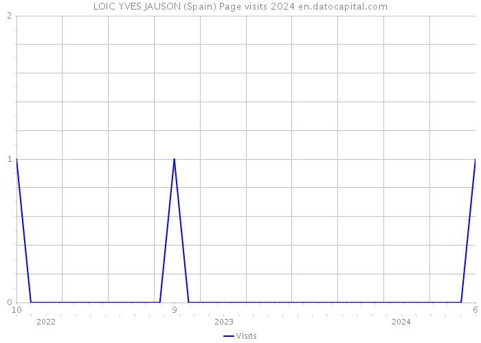 LOIC YVES JAUSON (Spain) Page visits 2024 