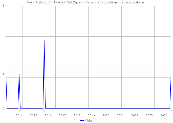 MARIA JOSE PONS ALONSO (Spain) Page visits 2024 
