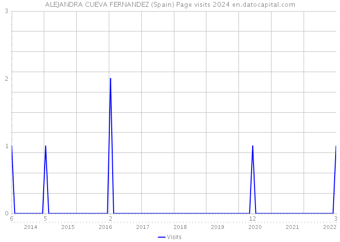 ALEJANDRA CUEVA FERNANDEZ (Spain) Page visits 2024 