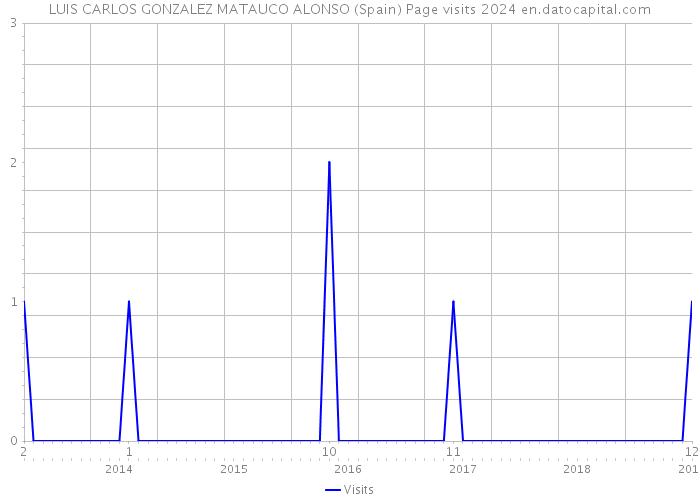 LUIS CARLOS GONZALEZ MATAUCO ALONSO (Spain) Page visits 2024 
