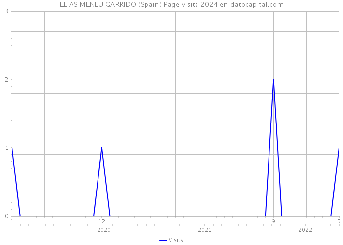ELIAS MENEU GARRIDO (Spain) Page visits 2024 
