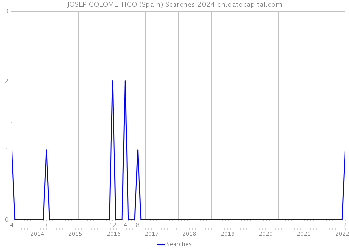 JOSEP COLOME TICO (Spain) Searches 2024 