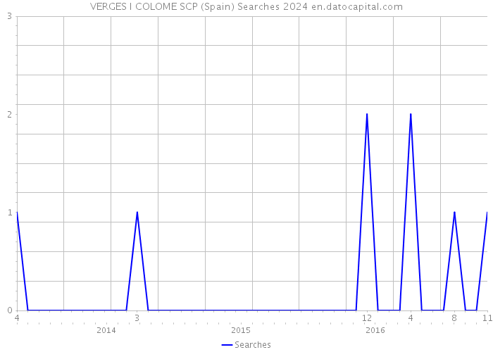 VERGES I COLOME SCP (Spain) Searches 2024 