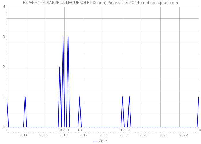 ESPERANZA BARRERA NEGUEROLES (Spain) Page visits 2024 