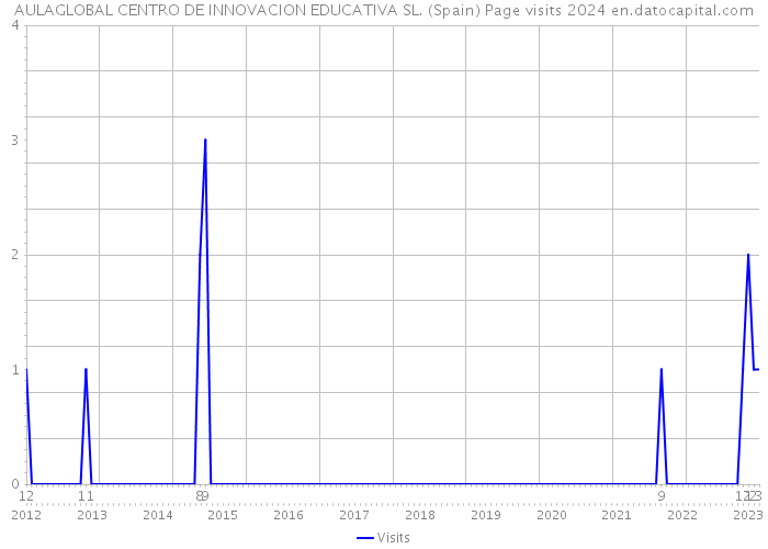 AULAGLOBAL CENTRO DE INNOVACION EDUCATIVA SL. (Spain) Page visits 2024 