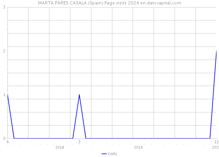 MARTA PARES CASALA (Spain) Page visits 2024 
