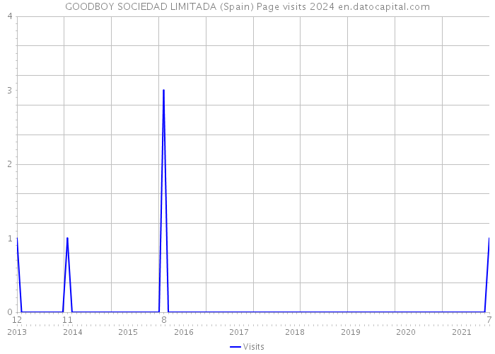 GOODBOY SOCIEDAD LIMITADA (Spain) Page visits 2024 