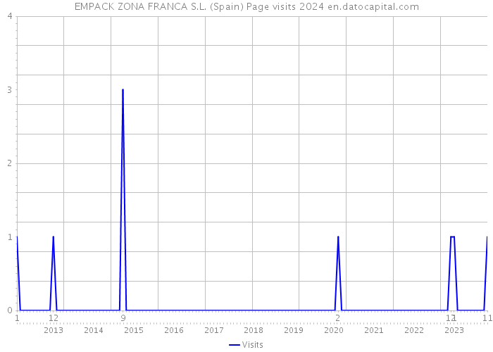EMPACK ZONA FRANCA S.L. (Spain) Page visits 2024 