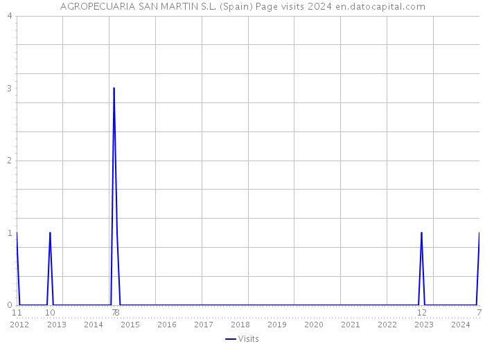 AGROPECUARIA SAN MARTIN S.L. (Spain) Page visits 2024 