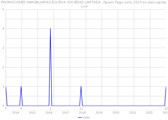 PROMOCIONES INMOBILIARIAS EGUZKIA SOCIEDAD LIMITADA. (Spain) Page visits 2024 