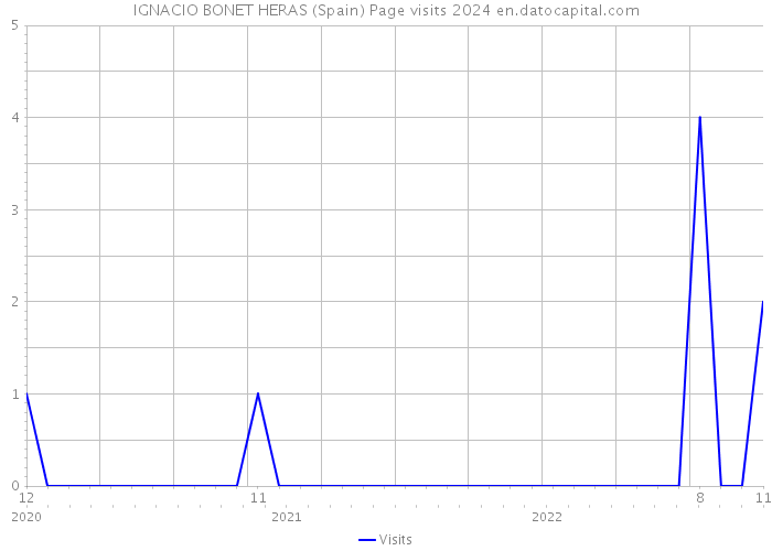 IGNACIO BONET HERAS (Spain) Page visits 2024 