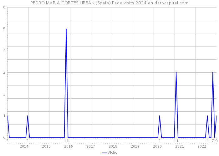 PEDRO MARIA CORTES URBAN (Spain) Page visits 2024 