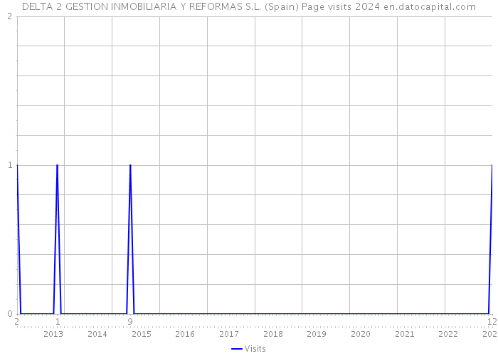 DELTA 2 GESTION INMOBILIARIA Y REFORMAS S.L. (Spain) Page visits 2024 
