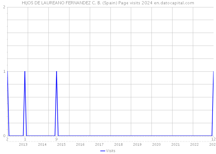HIJOS DE LAUREANO FERNANDEZ C. B. (Spain) Page visits 2024 