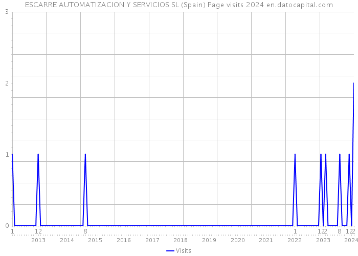 ESCARRE AUTOMATIZACION Y SERVICIOS SL (Spain) Page visits 2024 