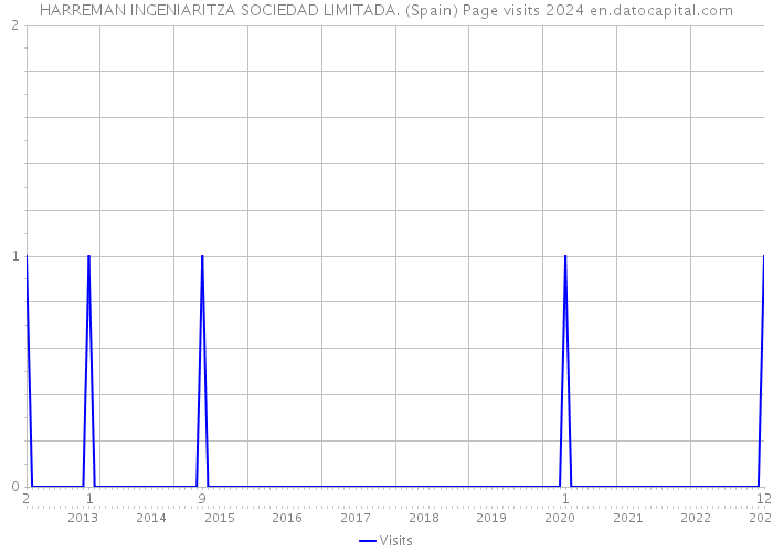 HARREMAN INGENIARITZA SOCIEDAD LIMITADA. (Spain) Page visits 2024 