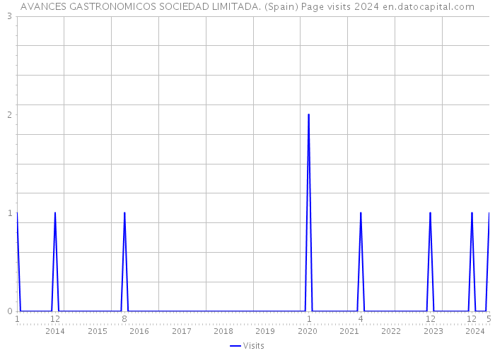 AVANCES GASTRONOMICOS SOCIEDAD LIMITADA. (Spain) Page visits 2024 
