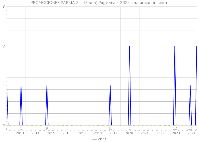 PROMOCIONES PARKIA S.L. (Spain) Page visits 2024 