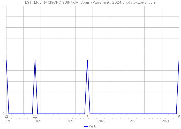 ESTHER LINACISORO SUINAGA (Spain) Page visits 2024 