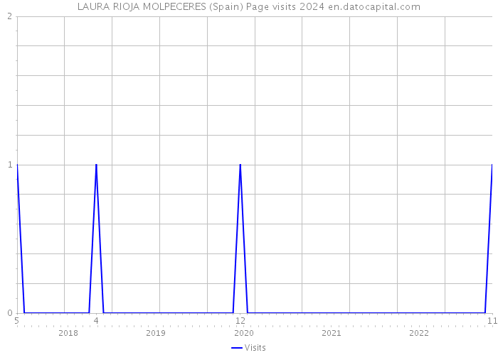 LAURA RIOJA MOLPECERES (Spain) Page visits 2024 