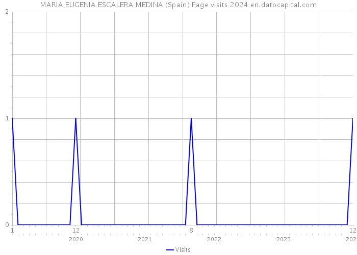 MARIA EUGENIA ESCALERA MEDINA (Spain) Page visits 2024 