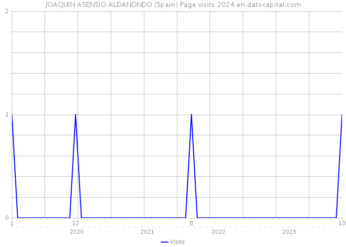 JOAQUIN ASENSIO ALDANONDO (Spain) Page visits 2024 