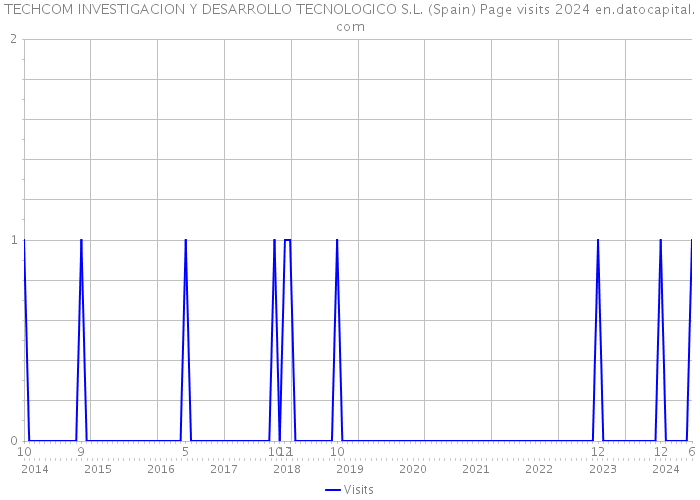 TECHCOM INVESTIGACION Y DESARROLLO TECNOLOGICO S.L. (Spain) Page visits 2024 