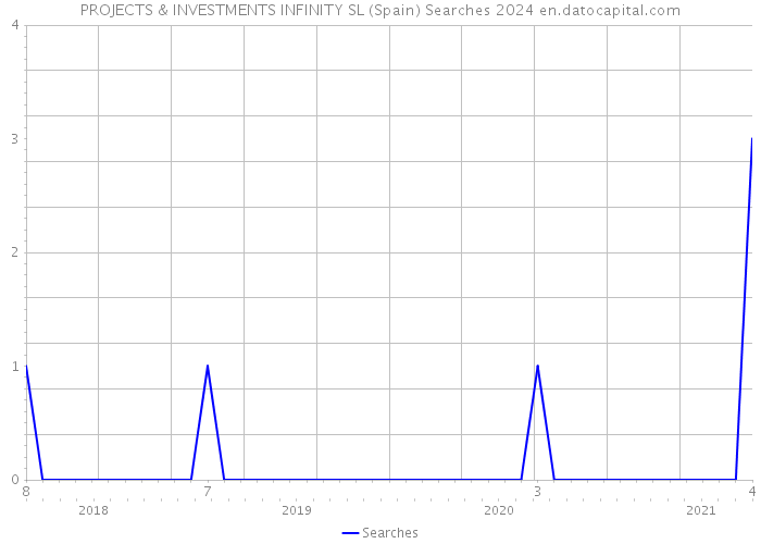 PROJECTS & INVESTMENTS INFINITY SL (Spain) Searches 2024 