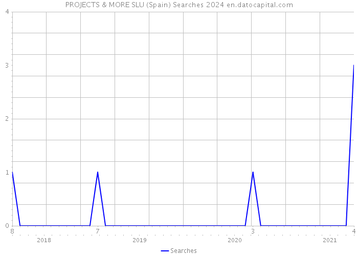 PROJECTS & MORE SLU (Spain) Searches 2024 