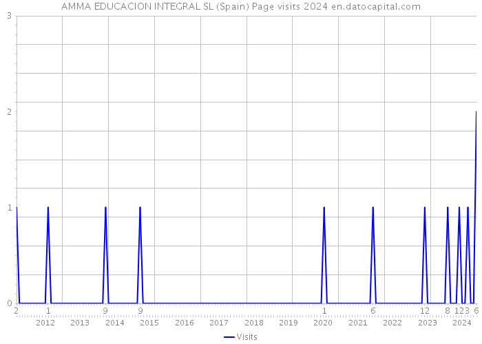 AMMA EDUCACION INTEGRAL SL (Spain) Page visits 2024 