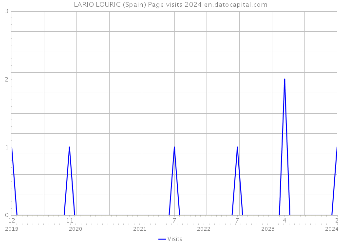 LARIO LOURIC (Spain) Page visits 2024 