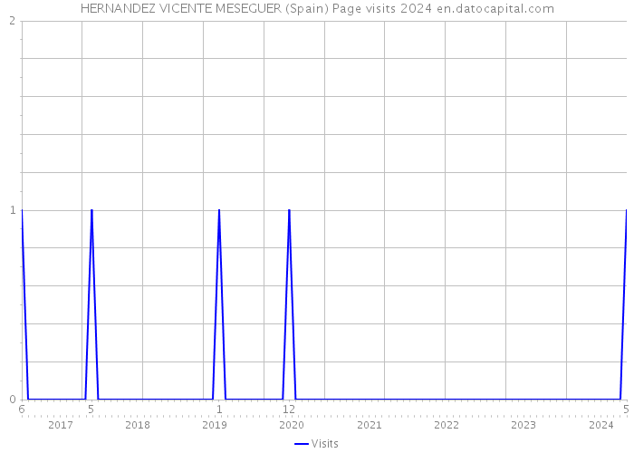HERNANDEZ VICENTE MESEGUER (Spain) Page visits 2024 
