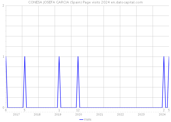 CONESA JOSEFA GARCIA (Spain) Page visits 2024 