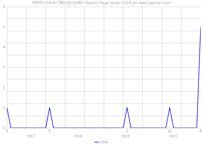 PINTO ISAAC BENZAQUEN (Spain) Page visits 2024 