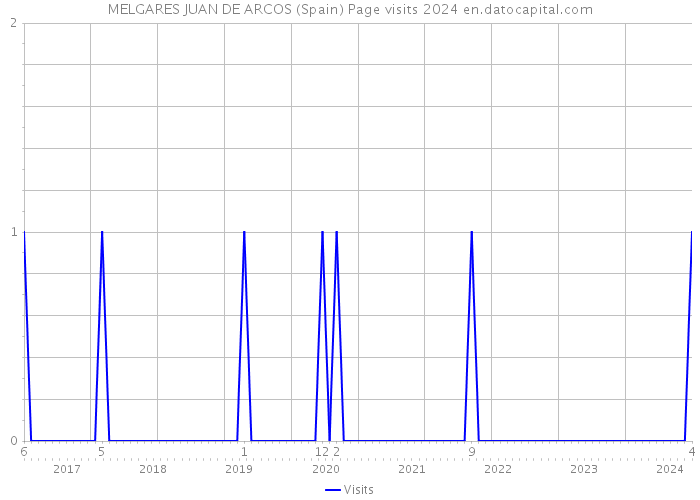 MELGARES JUAN DE ARCOS (Spain) Page visits 2024 