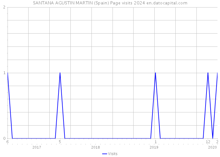 SANTANA AGUSTIN MARTIN (Spain) Page visits 2024 