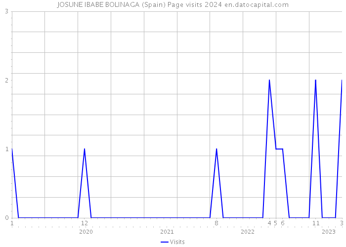 JOSUNE IBABE BOLINAGA (Spain) Page visits 2024 
