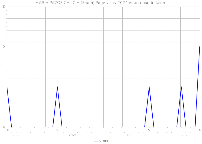 MARIA PAZOS GALICIA (Spain) Page visits 2024 